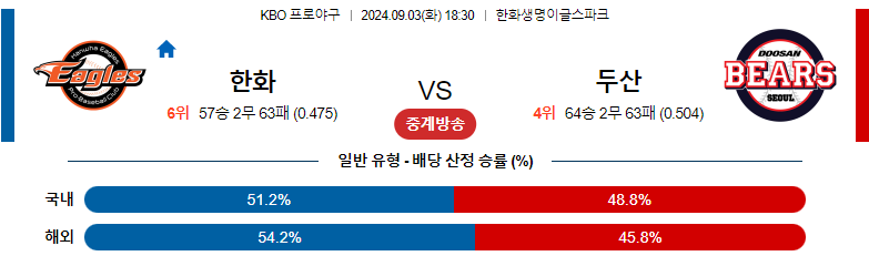 9월3일 KBO 한화 두산 국내야구분석 스포츠분석