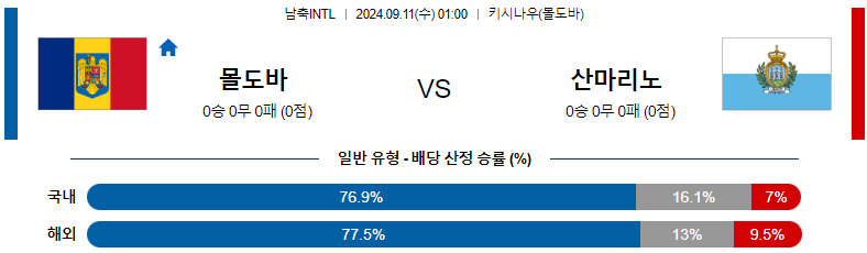 9월11일 국제친선경기 몰도바 산마리노 해외축구분석 스포츠분석