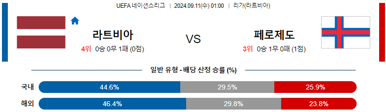 9월11일 UEFA네이션스리그 라트비아 페로제도 해외축구분석 스포츠분석