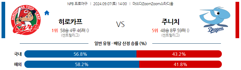 9월7일 NPB 히로시마 주니치 일본야구분석 스포츠분석